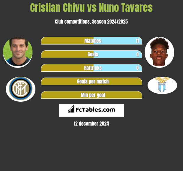 Cristian Chivu vs Nuno Tavares h2h player stats