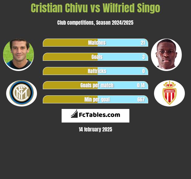 Cristian Chivu vs Wilfried Singo h2h player stats