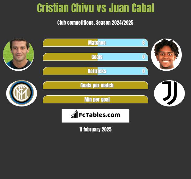 Cristian Chivu vs Juan Cabal h2h player stats