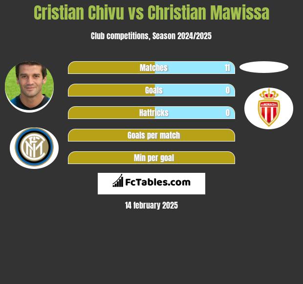 Cristian Chivu vs Christian Mawissa h2h player stats