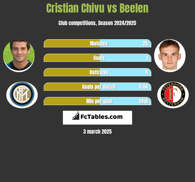 Cristian Chivu vs Beelen h2h player stats