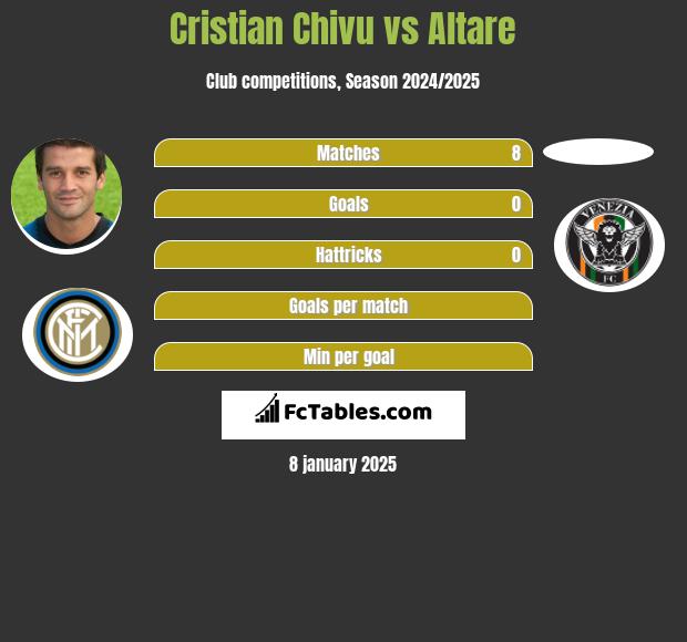 Cristian Chivu vs Altare h2h player stats