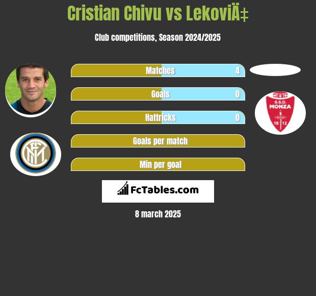 Cristian Chivu vs LekoviÄ‡ h2h player stats