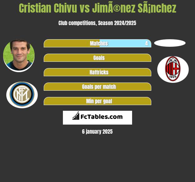 Cristian Chivu vs JimÃ©nez SÃ¡nchez h2h player stats