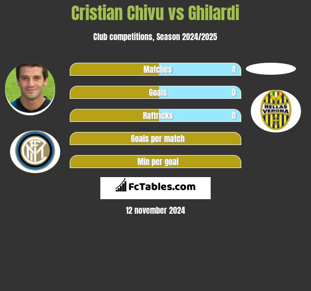 Cristian Chivu vs Ghilardi h2h player stats