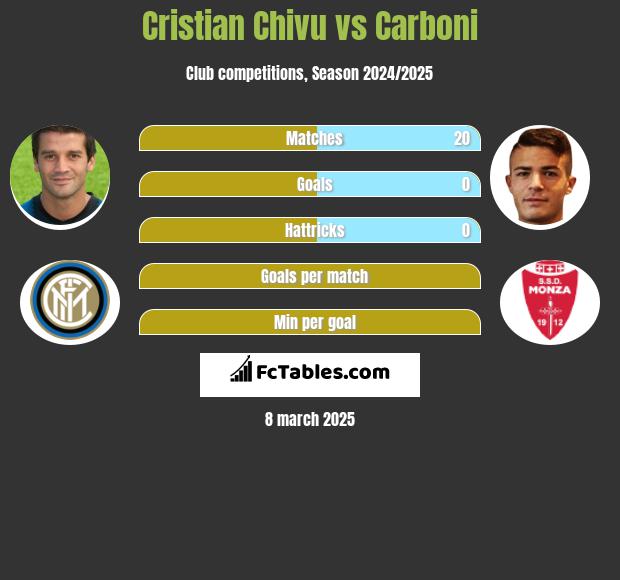 Cristian Chivu vs Carboni h2h player stats