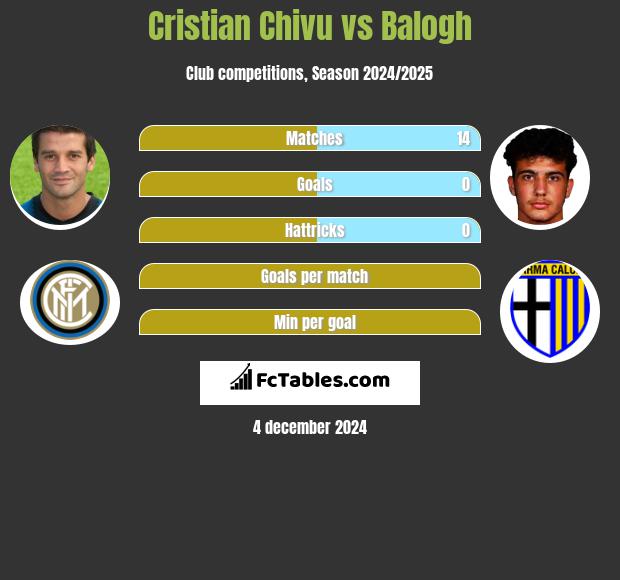 Cristian Chivu vs Balogh h2h player stats