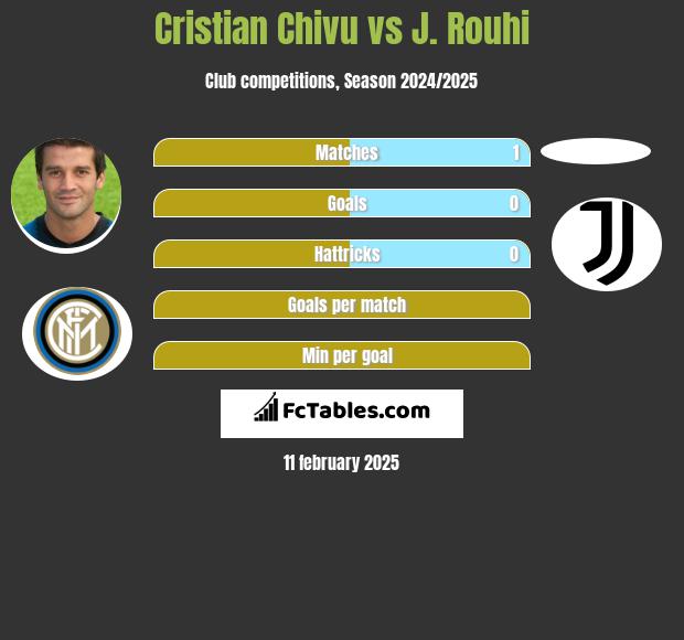 Cristian Chivu vs J. Rouhi h2h player stats