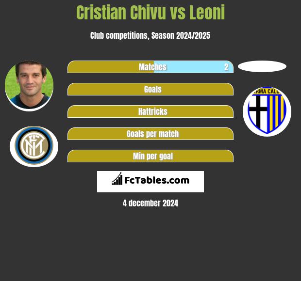 Cristian Chivu vs Leoni h2h player stats