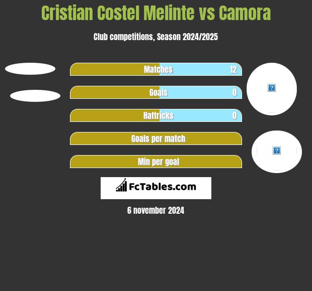 Cristian Costel Melinte vs Camora h2h player stats