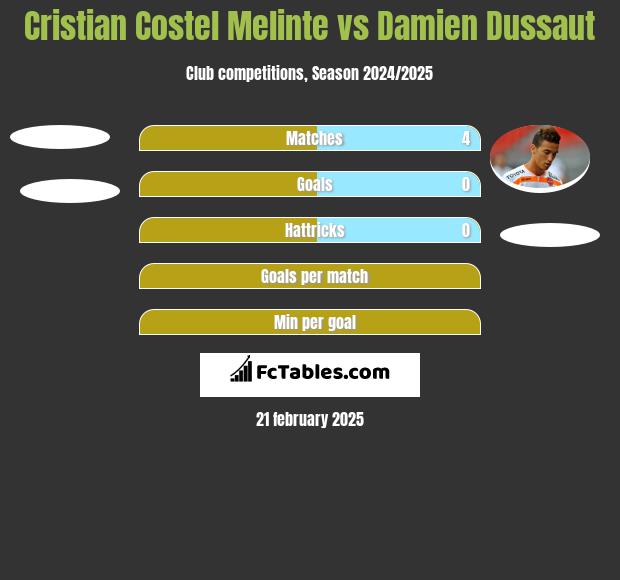 Cristian Costel Melinte vs Damien Dussaut h2h player stats