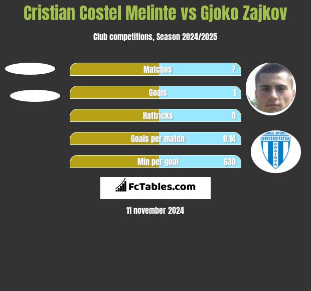 Cristian Costel Melinte vs Gjoko Zajkov h2h player stats