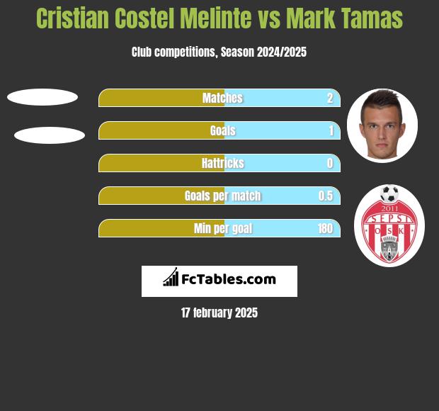 Cristian Costel Melinte vs Mark Tamas h2h player stats