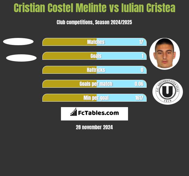 Cristian Costel Melinte vs Iulian Cristea h2h player stats