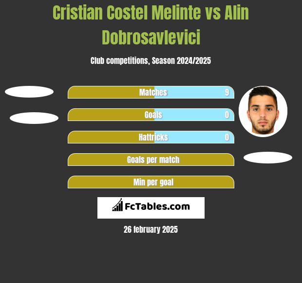 Cristian Costel Melinte vs Alin Dobrosavlevici h2h player stats