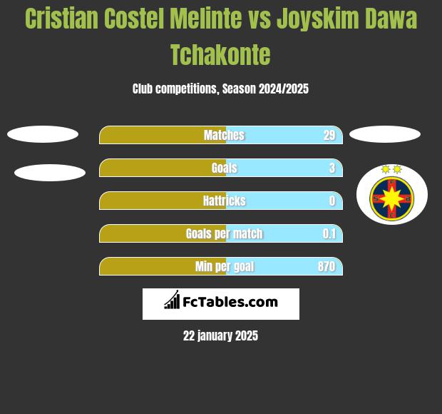 Cristian Costel Melinte vs Joyskim Dawa Tchakonte h2h player stats