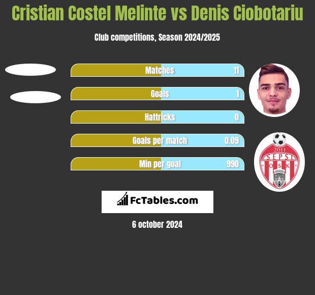 Cristian Costel Melinte vs Denis Ciobotariu h2h player stats