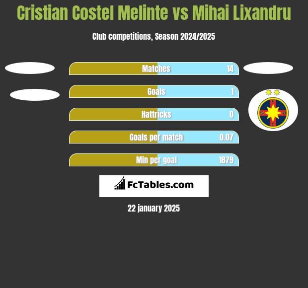 Cristian Costel Melinte vs Mihai Lixandru h2h player stats