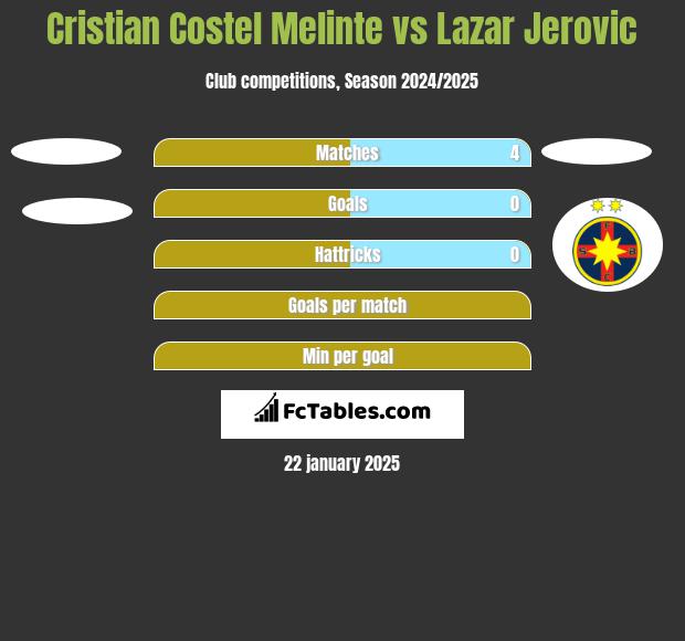 Cristian Costel Melinte vs Lazar Jerovic h2h player stats