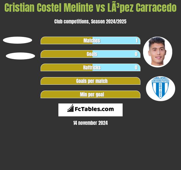 Cristian Costel Melinte vs LÃ³pez Carracedo h2h player stats