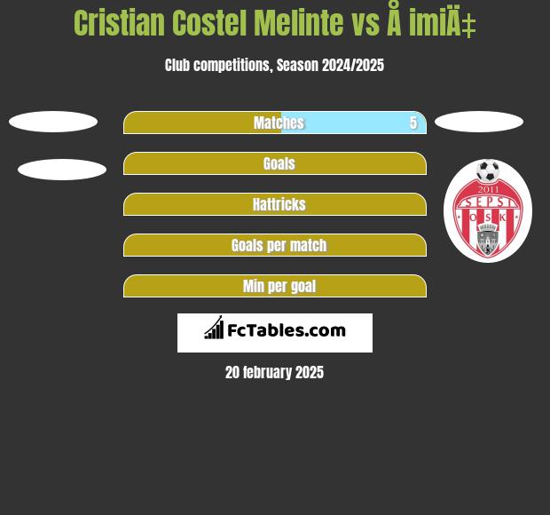 Cristian Costel Melinte vs Å imiÄ‡ h2h player stats