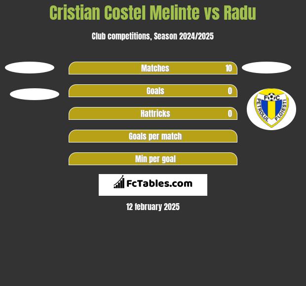 Cristian Costel Melinte vs Radu h2h player stats