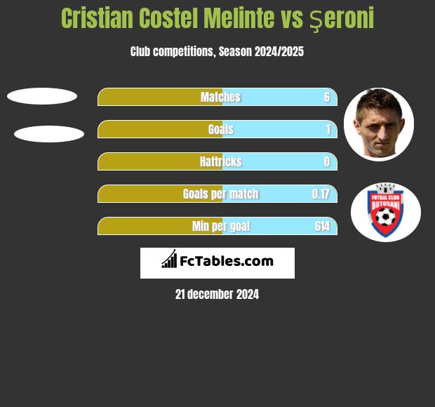 Cristian Costel Melinte vs Şeroni h2h player stats