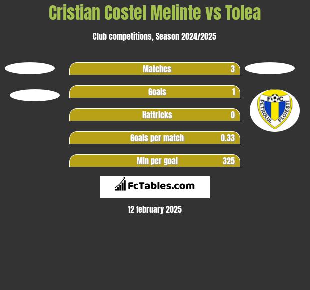 Cristian Costel Melinte vs Tolea h2h player stats