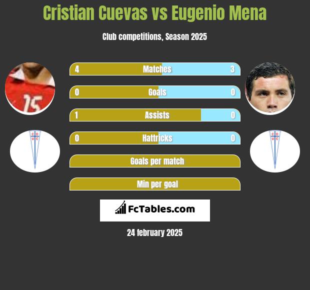 Cristian Cuevas vs Eugenio Mena h2h player stats