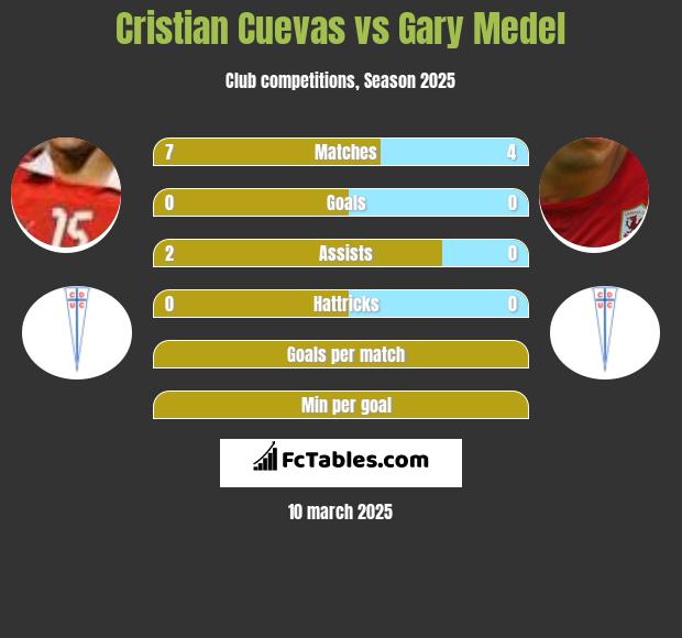 Cristian Cuevas vs Gary Medel h2h player stats