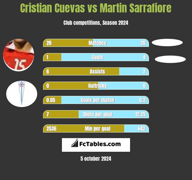 Cristian Cuevas vs Martin Sarrafiore h2h player stats