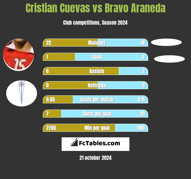 Cristian Cuevas vs Bravo Araneda h2h player stats