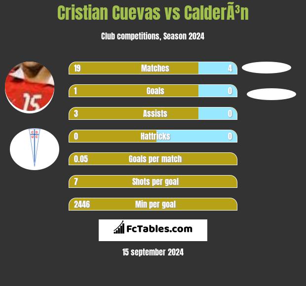 Cristian Cuevas vs CalderÃ³n h2h player stats