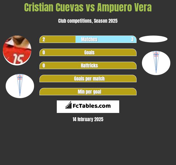 Cristian Cuevas vs Ampuero Vera h2h player stats