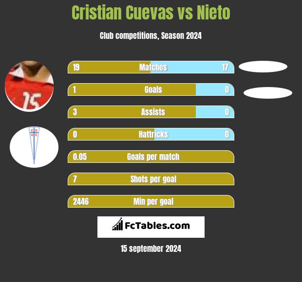 Cristian Cuevas vs Nieto h2h player stats