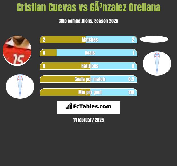 Cristian Cuevas vs GÃ³nzalez Orellana h2h player stats