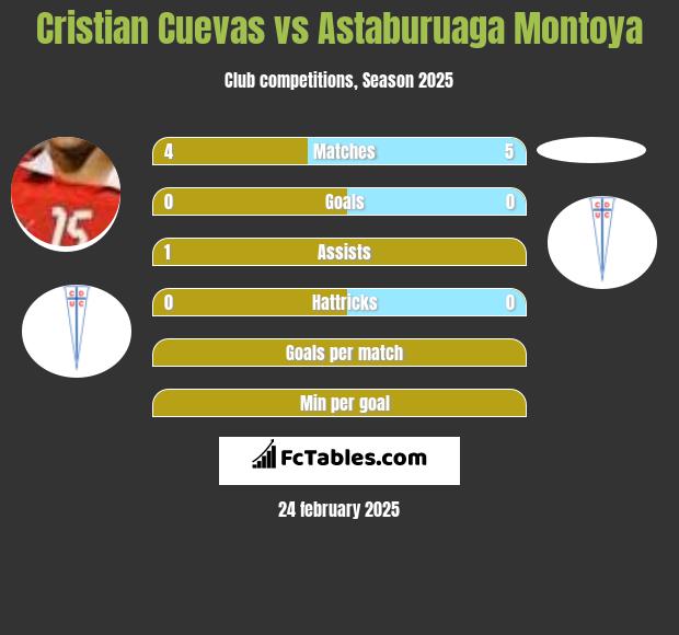 Cristian Cuevas vs Astaburuaga Montoya h2h player stats