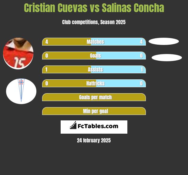 Cristian Cuevas vs Salinas Concha h2h player stats