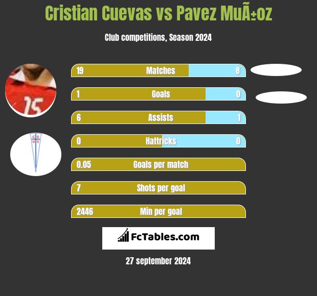 Cristian Cuevas vs Pavez MuÃ±oz h2h player stats