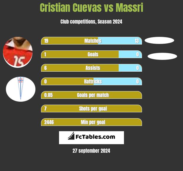 Cristian Cuevas vs Massri h2h player stats