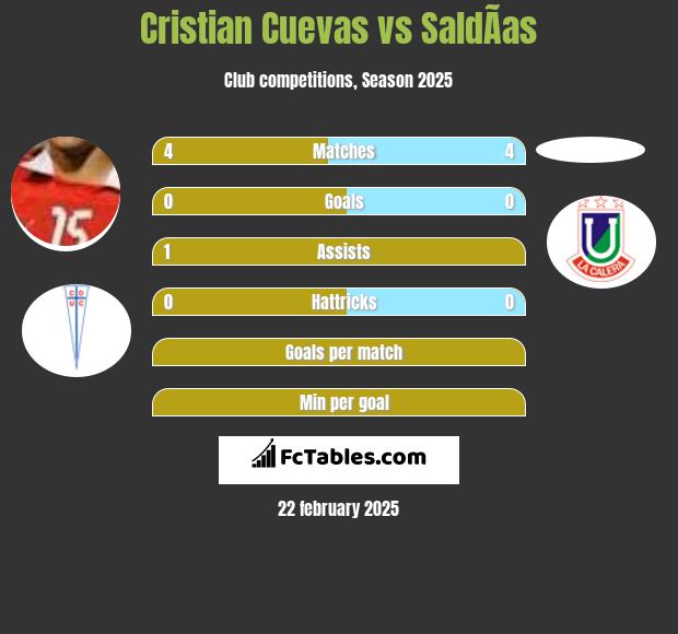 Cristian Cuevas vs SaldÃ­as h2h player stats