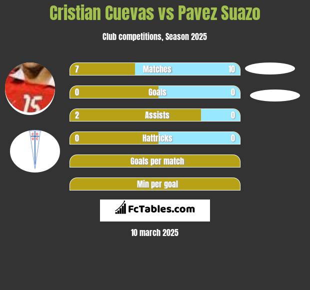 Cristian Cuevas vs Pavez Suazo h2h player stats