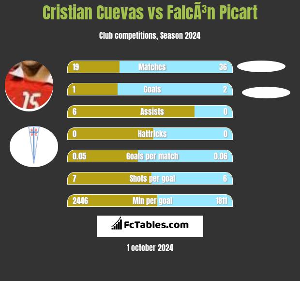 Cristian Cuevas vs FalcÃ³n Picart h2h player stats