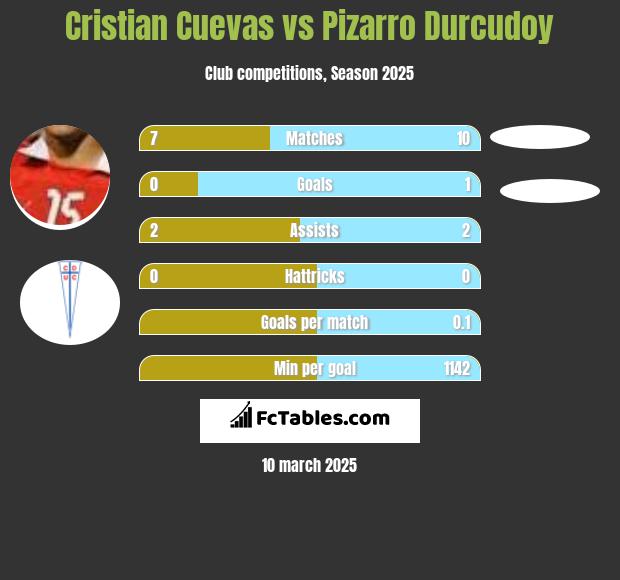 Cristian Cuevas vs Pizarro Durcudoy h2h player stats