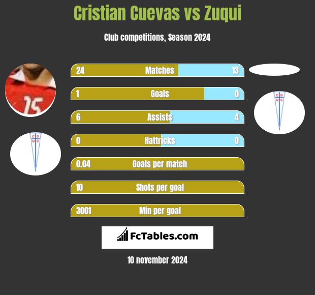 Cristian Cuevas vs Zuqui h2h player stats