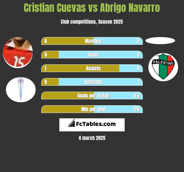 Cristian Cuevas vs Abrigo Navarro h2h player stats