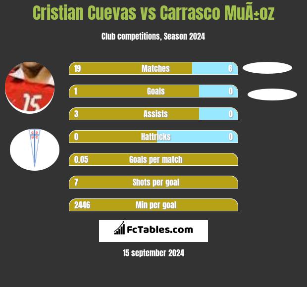 Cristian Cuevas vs Carrasco MuÃ±oz h2h player stats