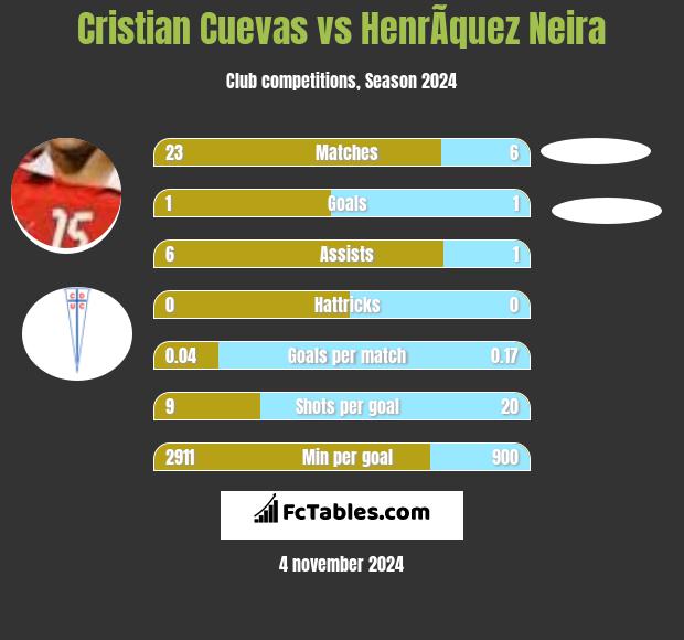 Cristian Cuevas vs HenrÃ­quez Neira h2h player stats