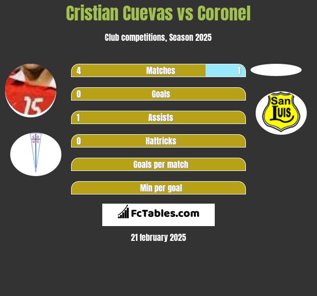 Cristian Cuevas vs Coronel h2h player stats