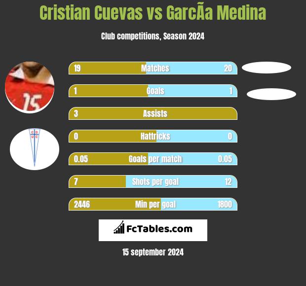 Cristian Cuevas vs GarcÃ­a Medina h2h player stats